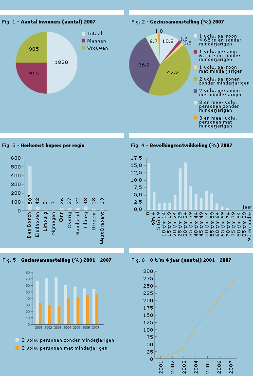 Haverleij statistieken